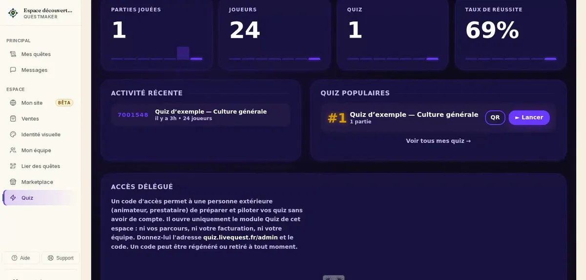 Tableau de bord QuizQuest : parties jouées, joueurs, taux de réussite, quiz populaires et accès délégué