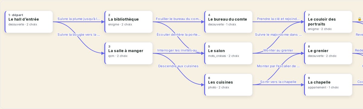 Vue Scénario de l'éditeur LiveQuest : graphe des étapes d'un récit à embranchements, avec les choix qui relient les étapes