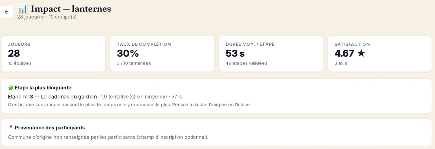 Le tableau Impact territoire : joueurs, taux de complétion, durée moyenne par étape, satisfaction, et l’étape la plus bloquante.