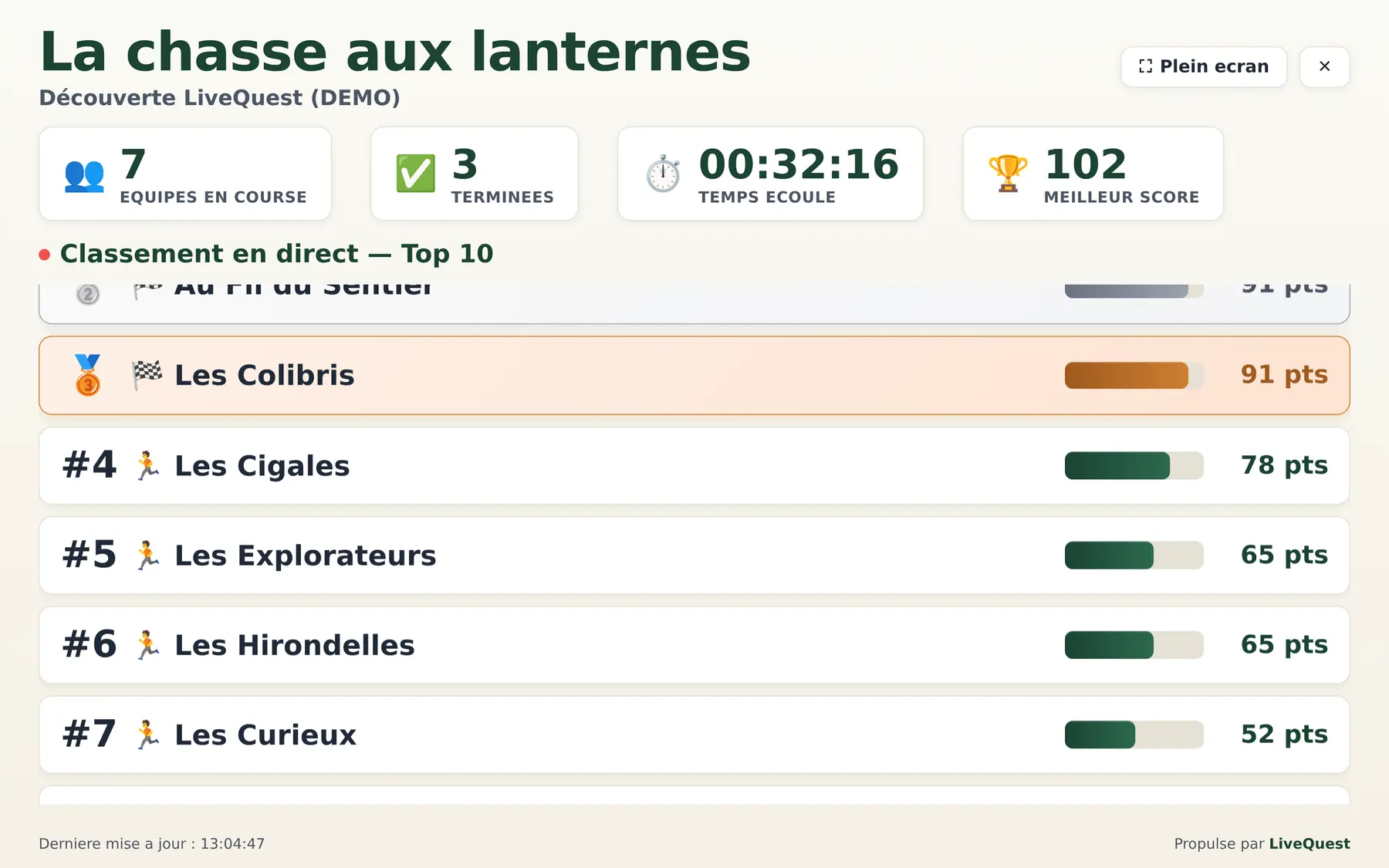 Le mode présentation : « La chasse aux lanternes », 7 équipes en course, 3 terminées, temps écoulé 32 minutes, meilleur score 102, et le classement en direct des dix premières équipes.